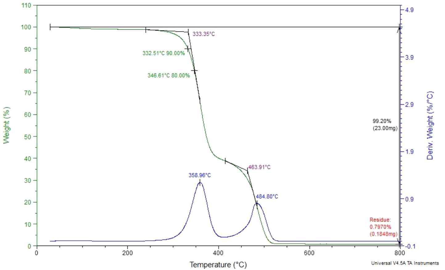 시료 T(액상)의 건조 후 TGA 그래프