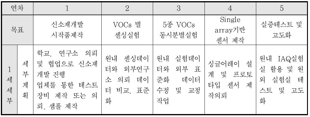 연구기간 추진전략