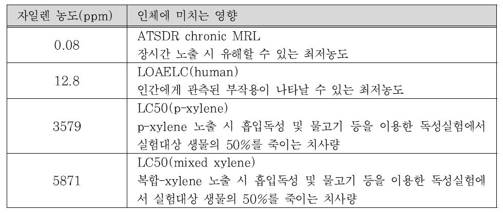 자일렌 농도에 따른 인체에 미치는 영향