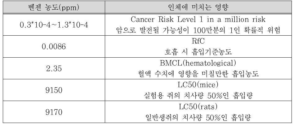 벤젠의 농도에 따른 인체에 미치는 영향