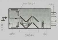 광전자 배증관의 원리