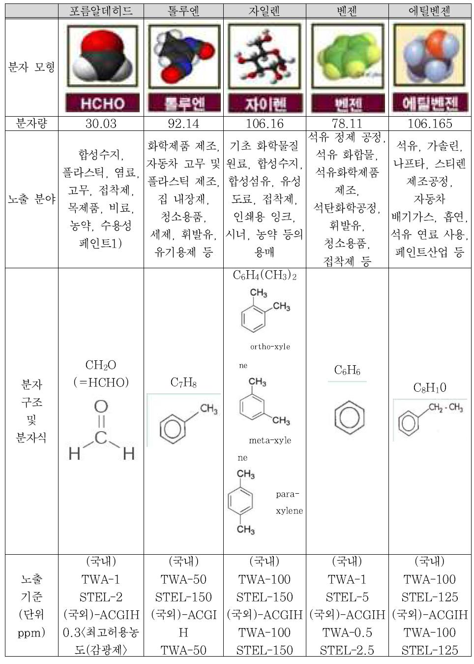 5종 가스의 특성