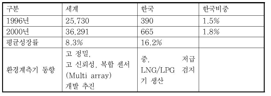 세계 계측기 시장 규모(단위 : 백만불)