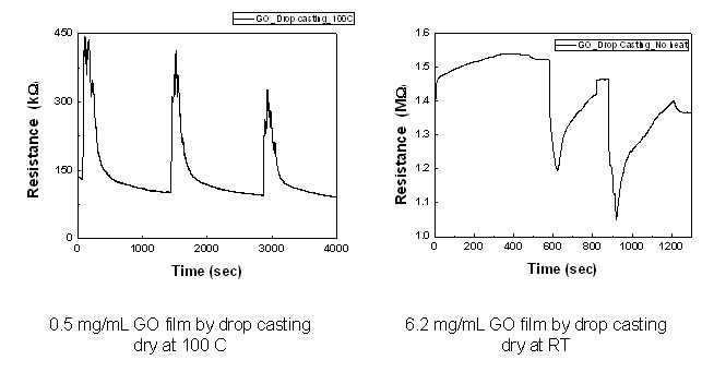 Gas sensing measurement/Methanol: direct evaporation