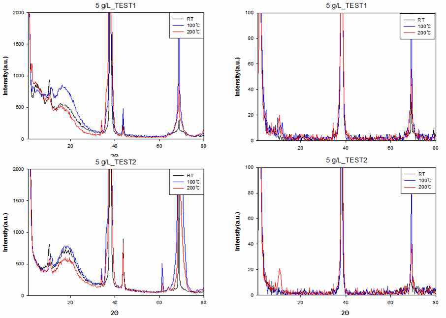 각각의 열처리 조건에 따른 5g/L의 XRD분석 결과 그래프