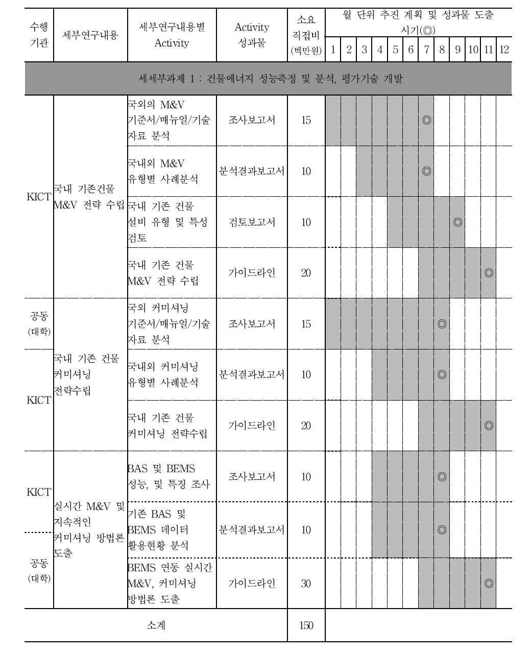 연구내용 및 추진일정