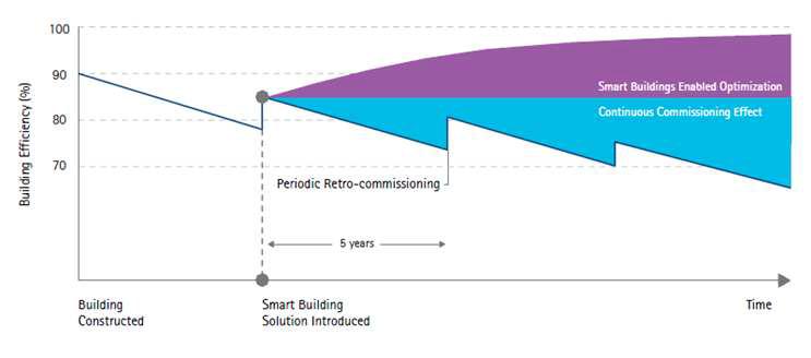 기존건물의 커미셔닝을 통한 에너지 절감효과