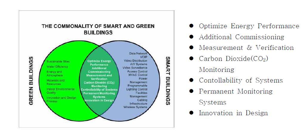 스마트 그린빌딩의 개념