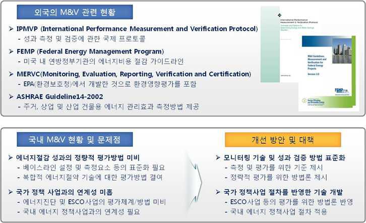 국내외 M&V 현황 및 문제점