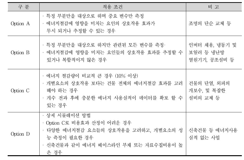 IPMVP M&V Options 및 적용조건