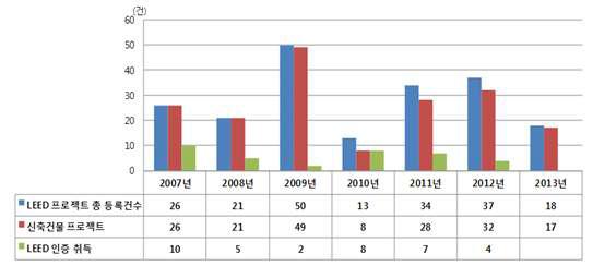 국내 LEED 프로젝트 등록 건수 및 인증 현황