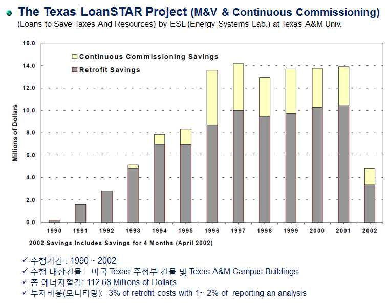 미국 Texas LoanSTAR 프로그램 에너지개수(Retrofits) 및 지속적인 커미셔닝(Continuous Commissioning)을 통한 에너지절감 현황
