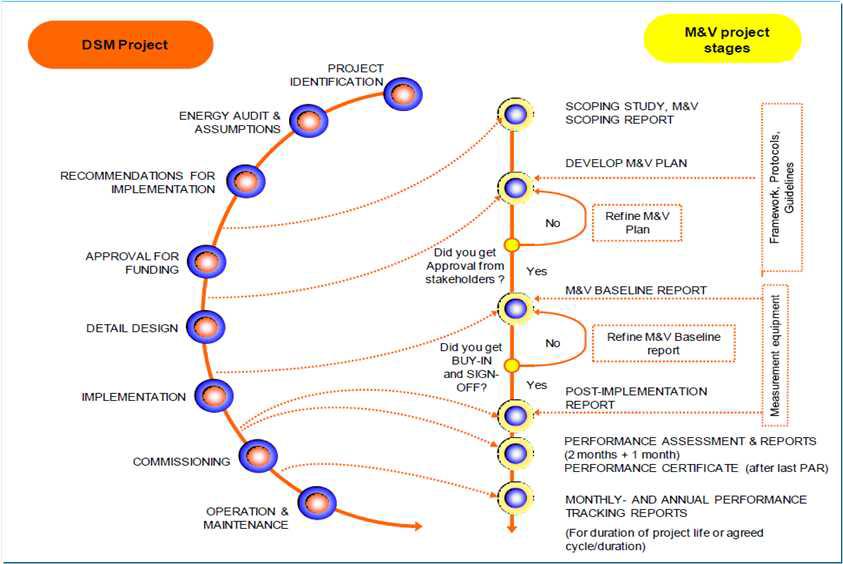 프로젝트 단계별 IPMVP M&V 수행 방법 개념도
