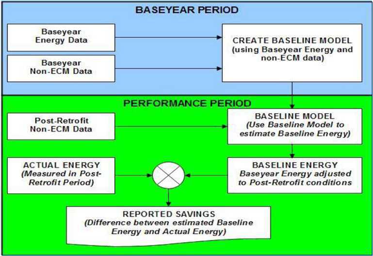 IPMVP M&V Baseline 및 Performance Period 개념