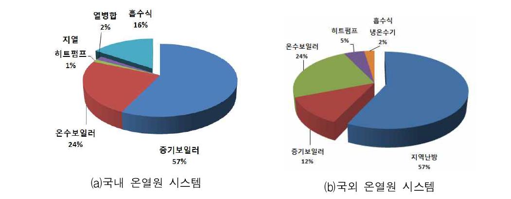 국내외 온열원 시스템 현황