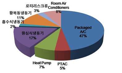 미국 상업용건물 냉열원 시스템