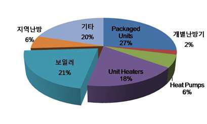 미국 상업용건물 온열원 시스템