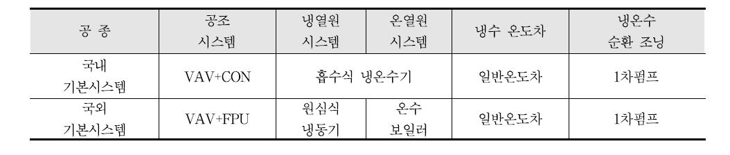 국내외 공조/냉난방 기본 시스템