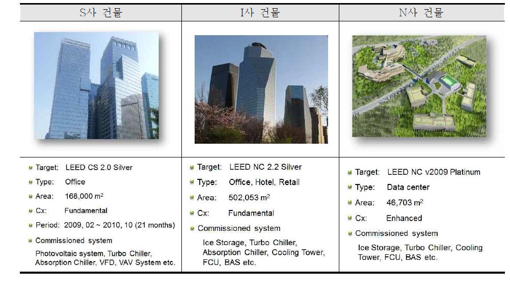 국내 LEED 커미셔닝 건물 개요