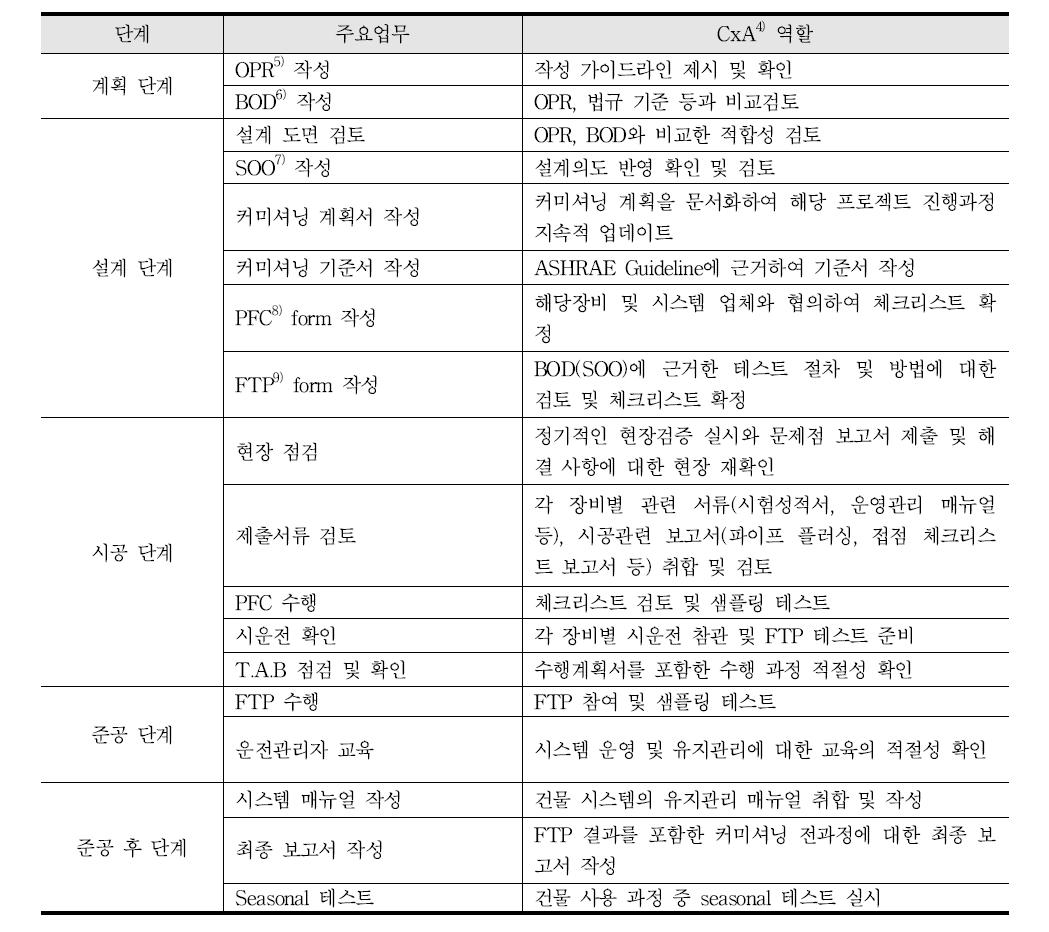 커미셔닝 절차 및 CxA 역할