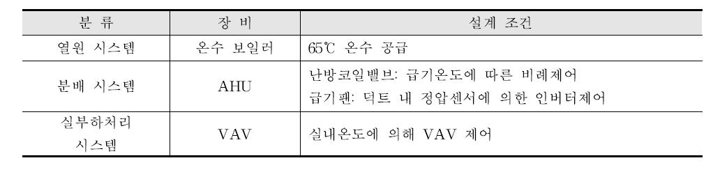 대상건물 난방시스템 구성