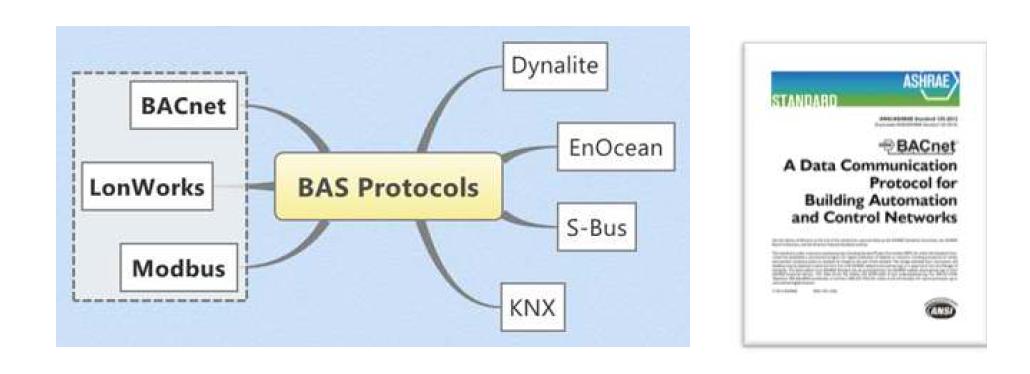 국외 기존건물 BAS Protocols 현황 및 ASHARE BACnet 기준서