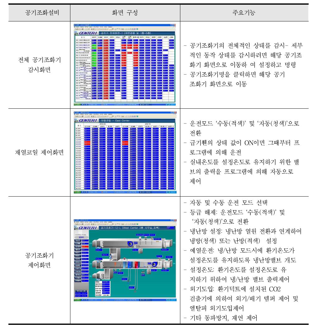 국내 C사의 공기조화설비 감시 및 제어 화면