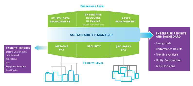 Johnson Control Sustainable Manager 개념도