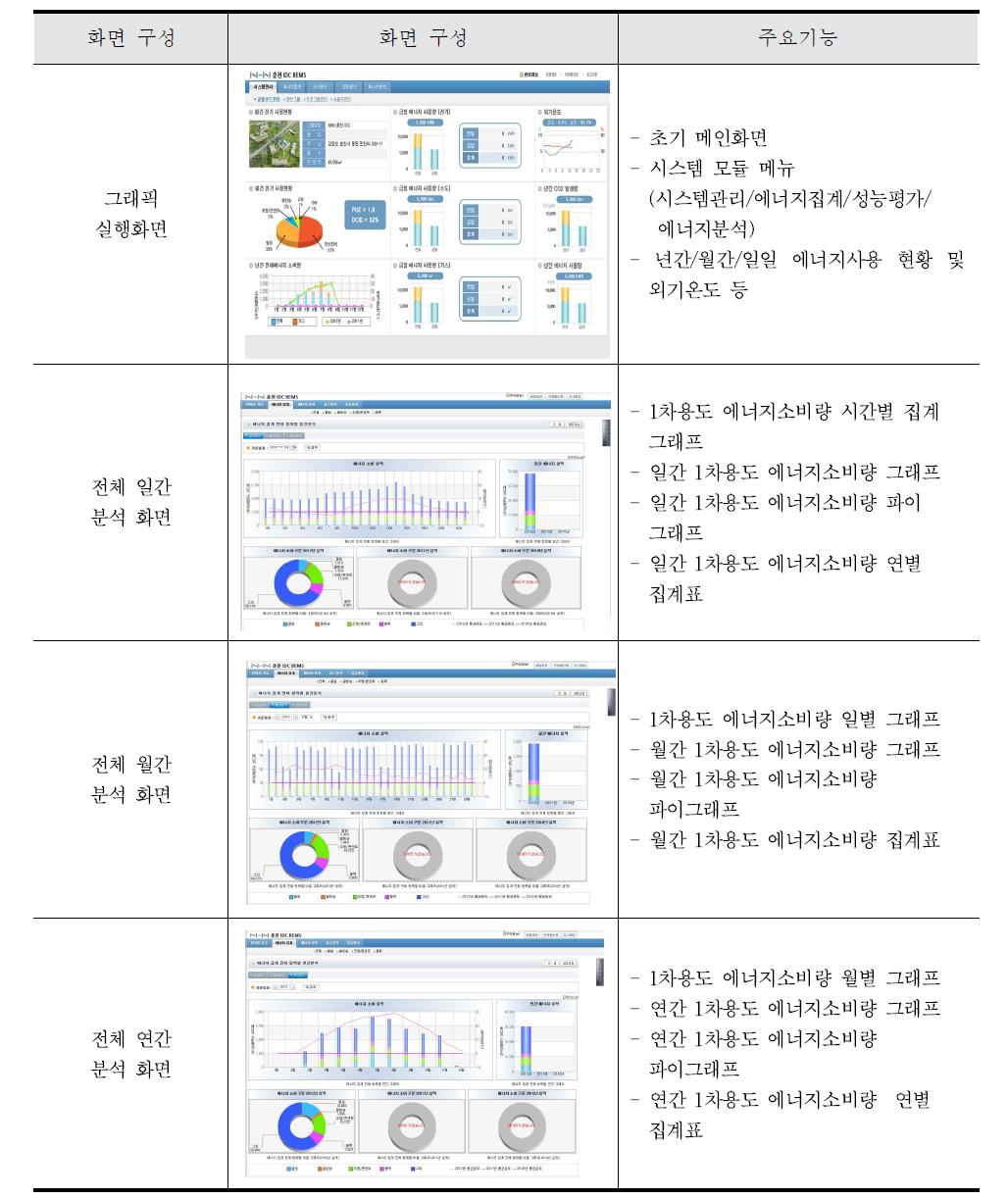 국내 N사 BEMS 에너지사용량 분석 화면