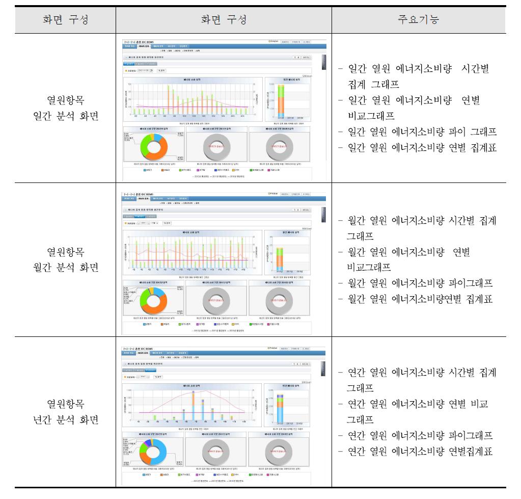 국내 N사 BEMS 열원항목 일간, 월간, 연간 분석 화면