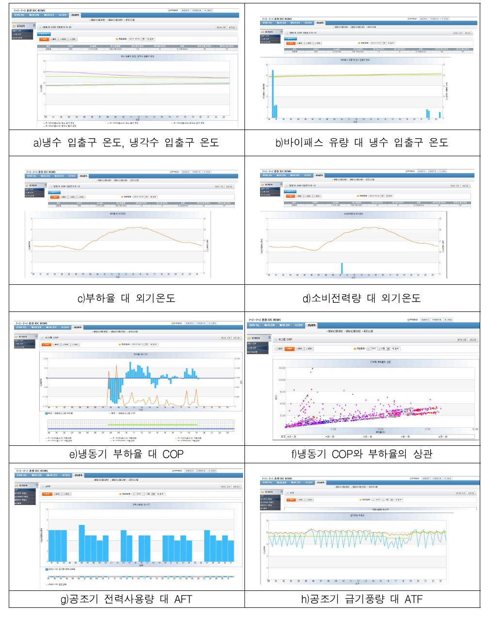 국내 N사 BEMS 열원설비 및 공조기 성능 분석 화면