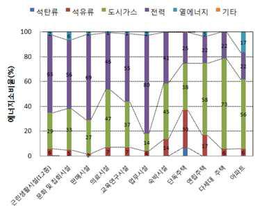 전국 소형건축물의 용도별, 에너지원별 에너지 사용비율