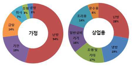 건물에서의 용도별 에너지 사용비율