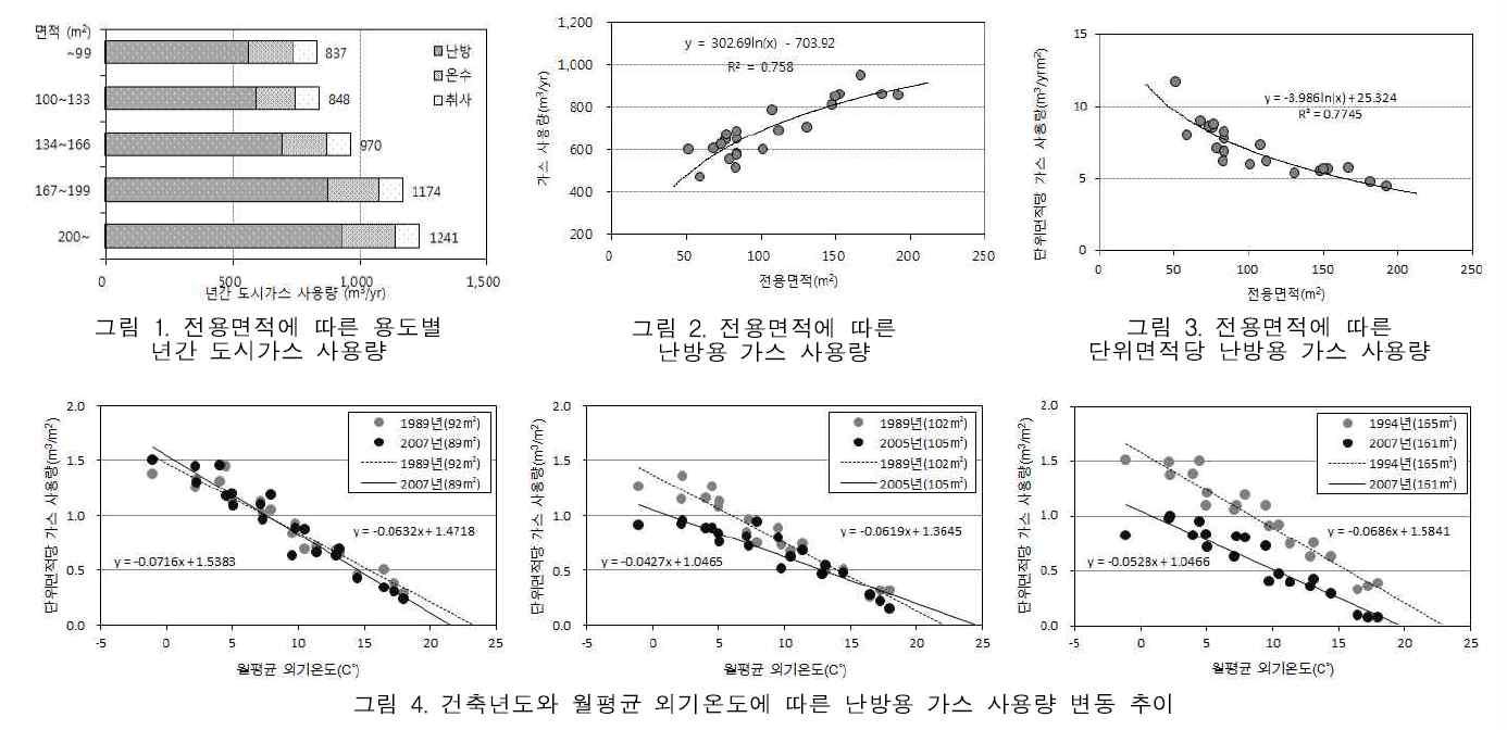 창원시 공동주택 6개단지에 대한 용도별 도시가스 사용량 추이