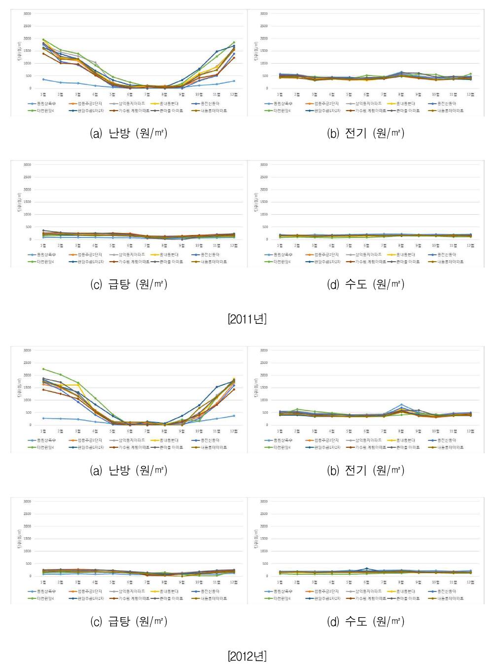 대전지역에서의 유틸리티 요금 월별 추이(2011년, 2012년)