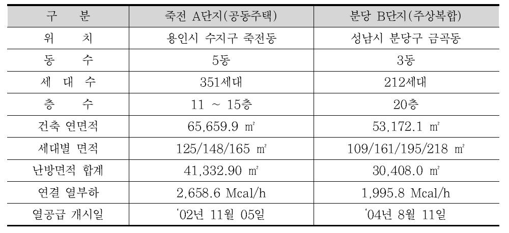 원격검침을 이용한 유틸리티 소비패턴 분석 대상 공동주택 현황