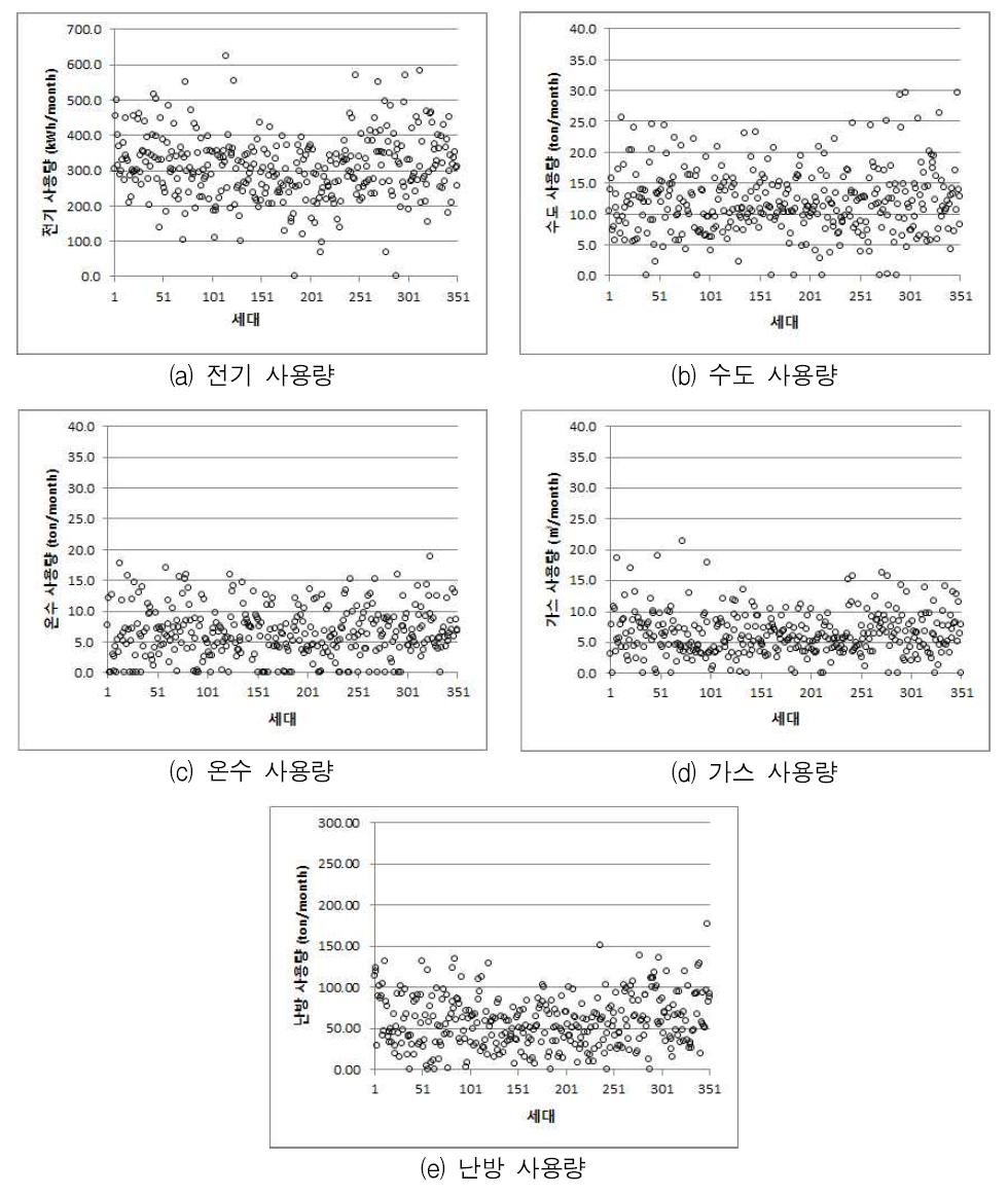 5대 유틸리티의 세대별 월간사용량 분포도(죽전 A단지, 2011년 02월)