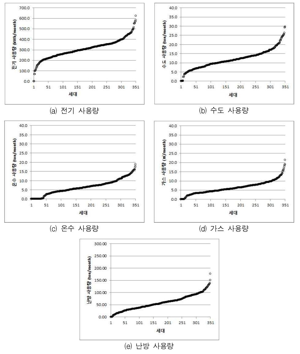 5대 유틸리티의 세대별 월간사용량의 오름차순 분포도(죽전 A단지, 2011년 02월)