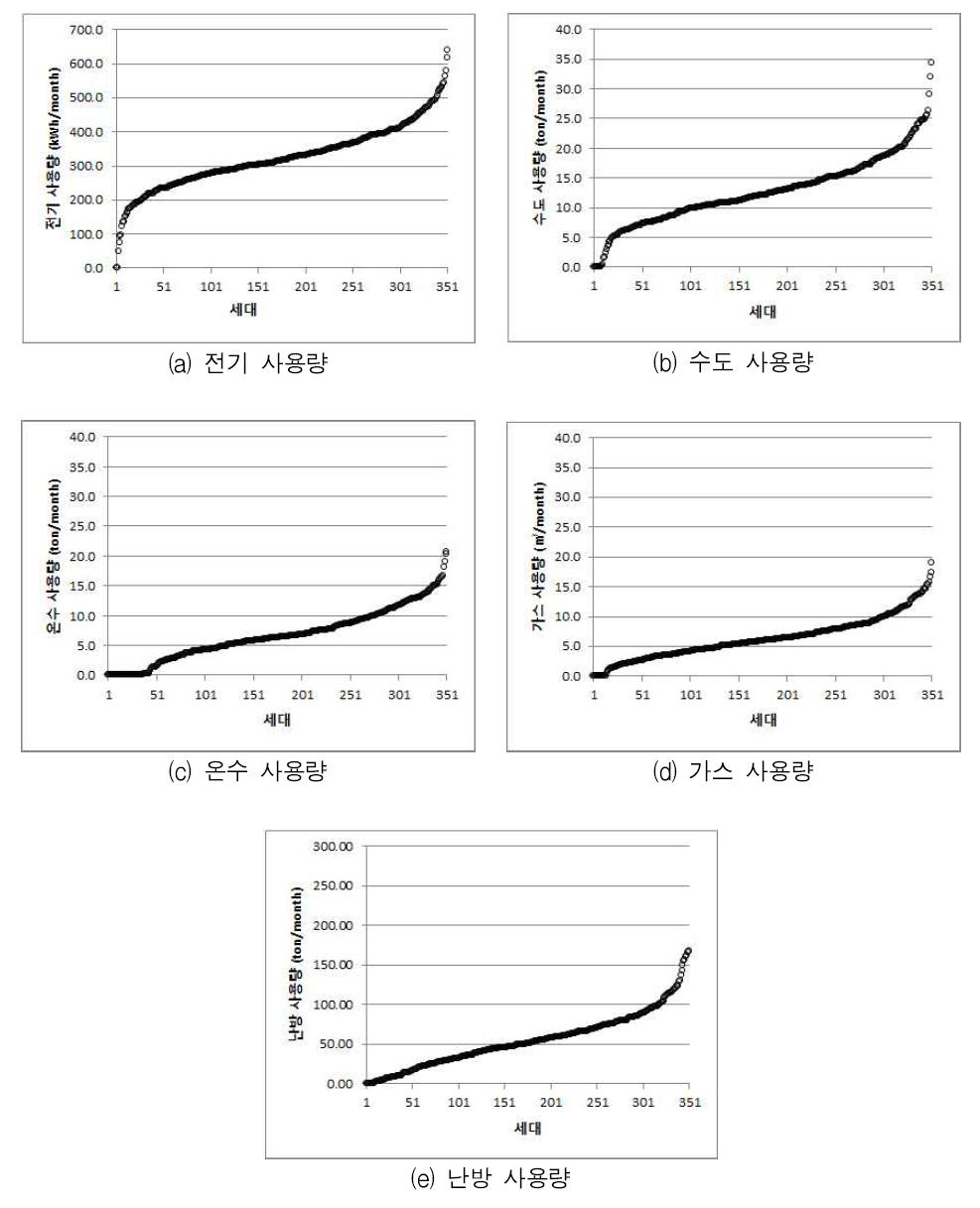 5대 유틸리티의 세대별 월간사용량의 오름차순 분포도(죽전 A단지, 2011년 03월)