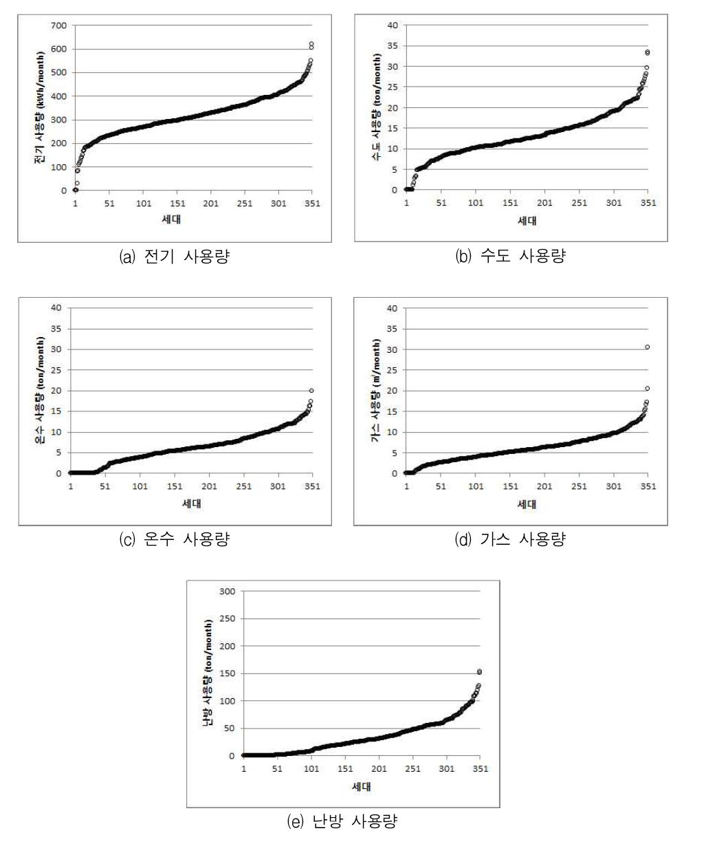 5대 유틸리티의 세대별 월간사용량의 오름차순 분포도(죽전 A단지, 2011년 04월)
