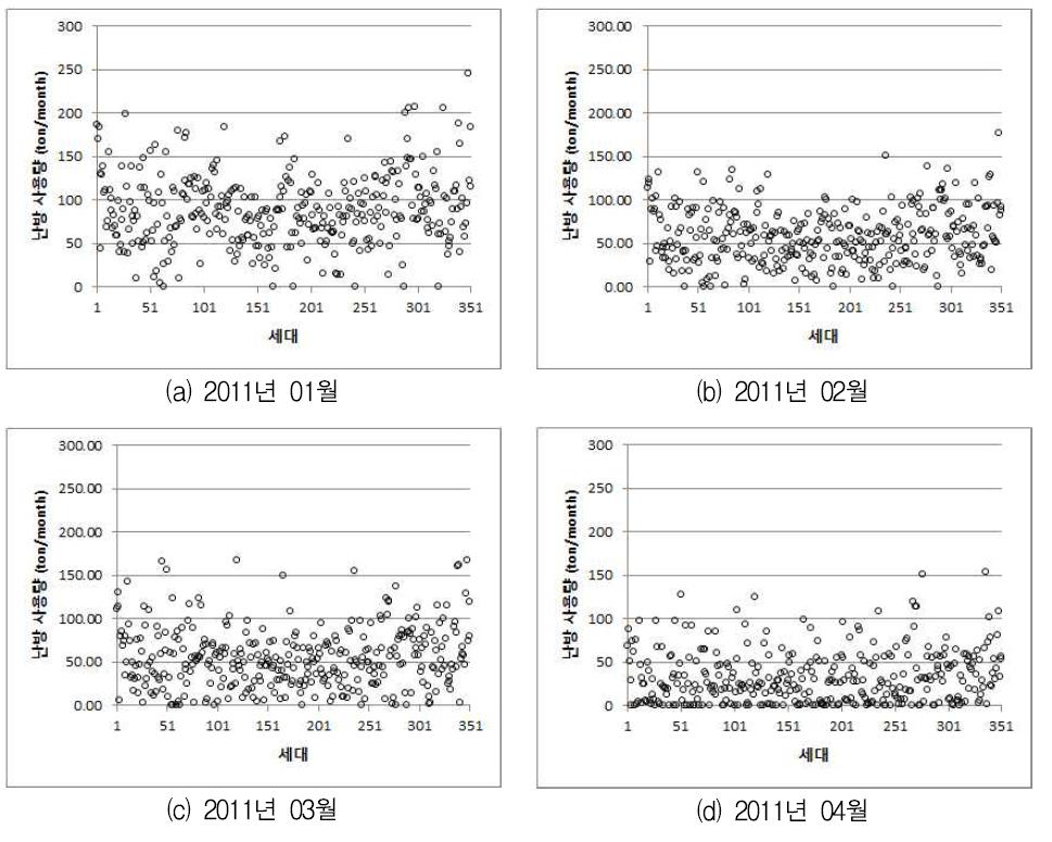 세대별 월간 난방사용량 분포도(죽전 A단지)