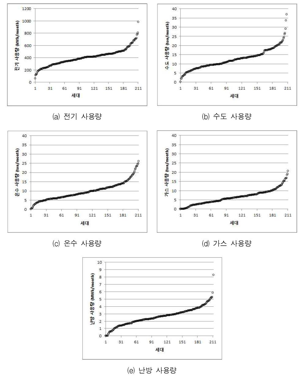 5대 유틸리티의 세대별 월간사용량의 오름차순 분포도(분당 B단지, 2011년 01월)