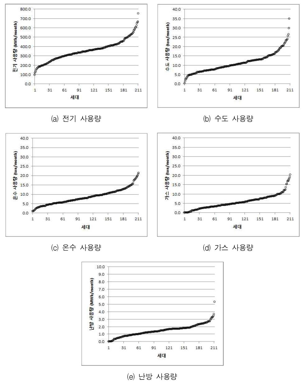 5대 유틸리티의 세대별 월간사용량의 오름차순 분포도(분당 B단지, 2011년 02월)