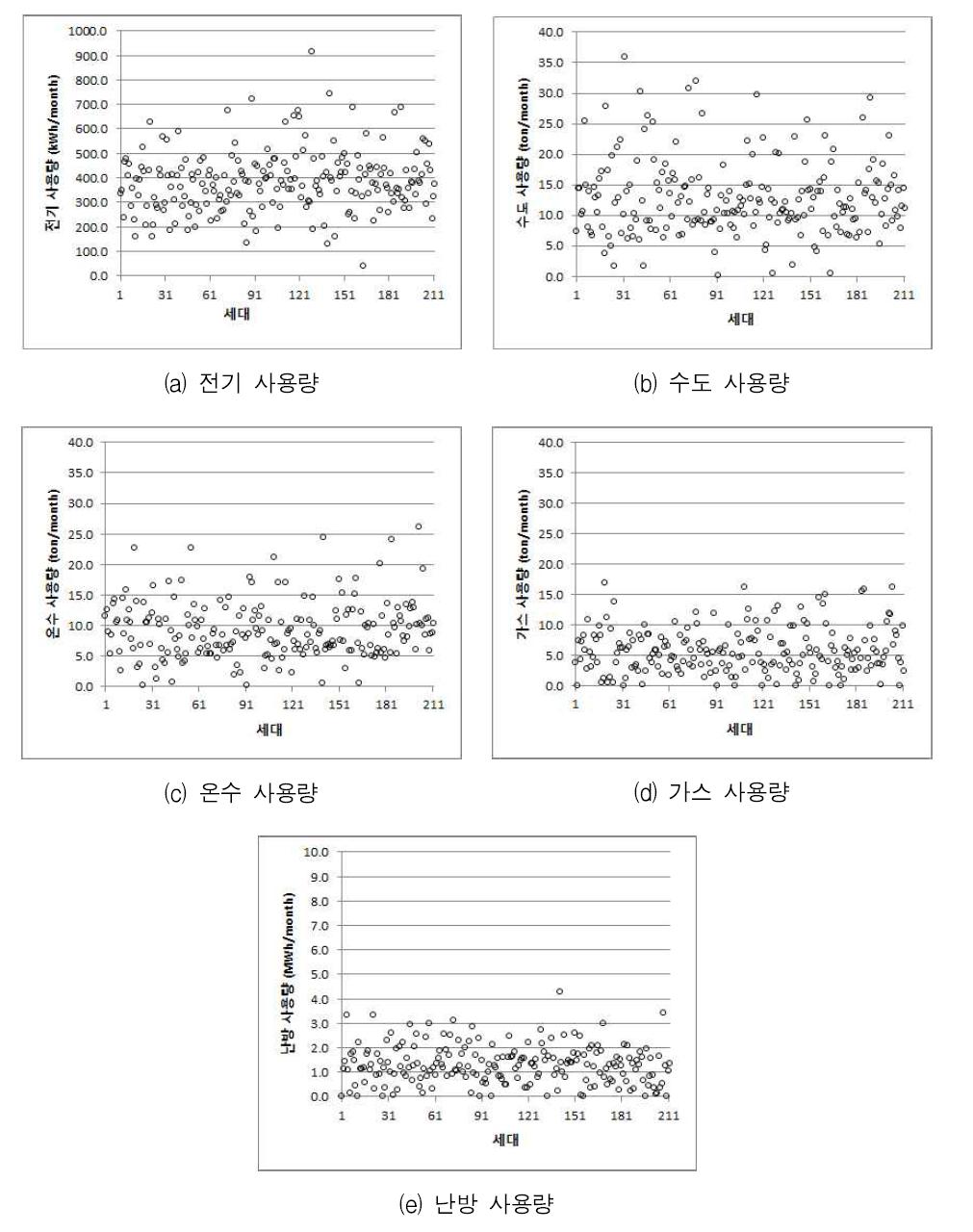 5대 유틸리티의 세대별 월간사용량 분포도(분당 B단지, 2011년 03월)