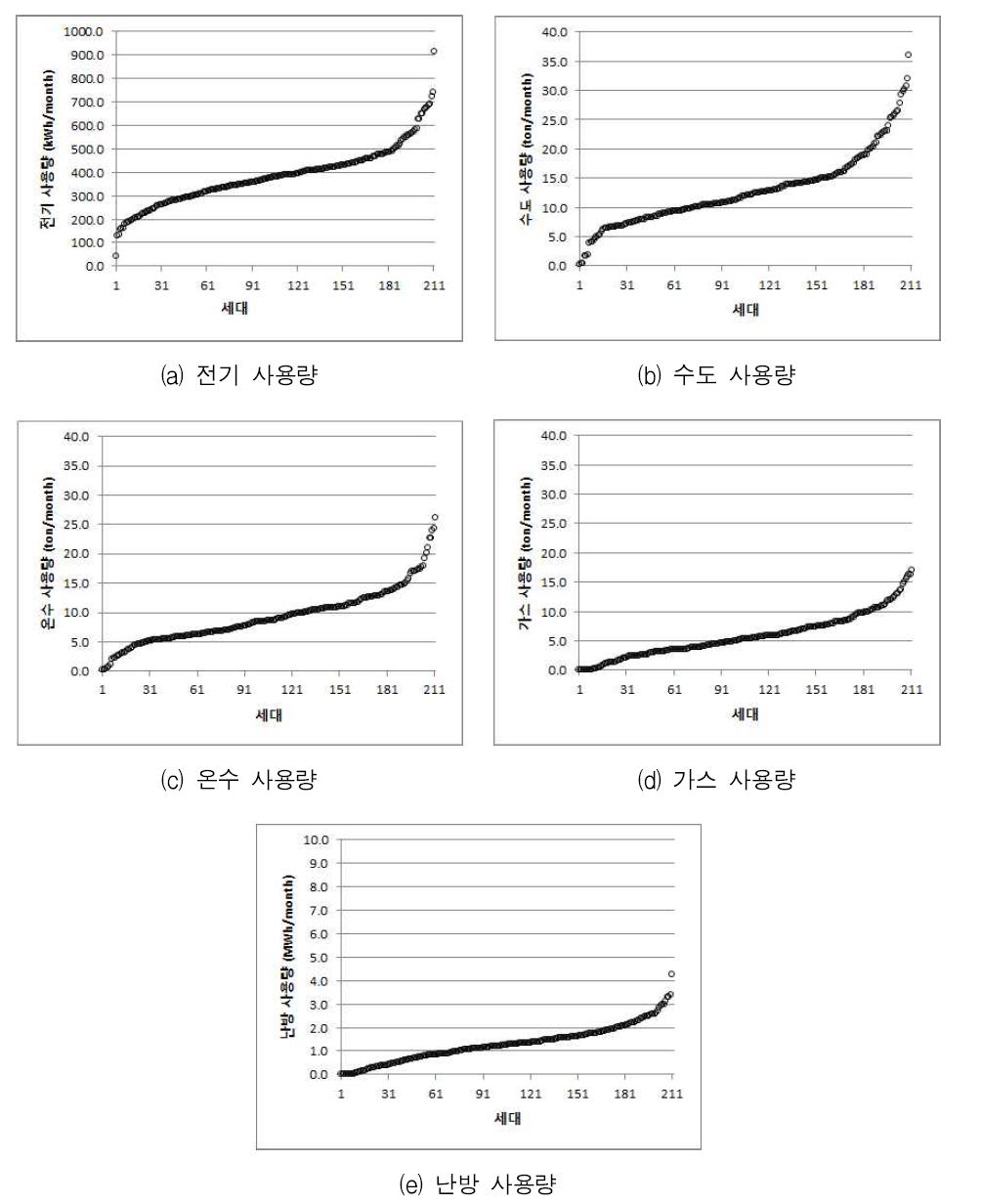 5대 유틸리티의 세대별 월간사용량의 오름차순 분포도(분당 B단지, 2011년 03월)