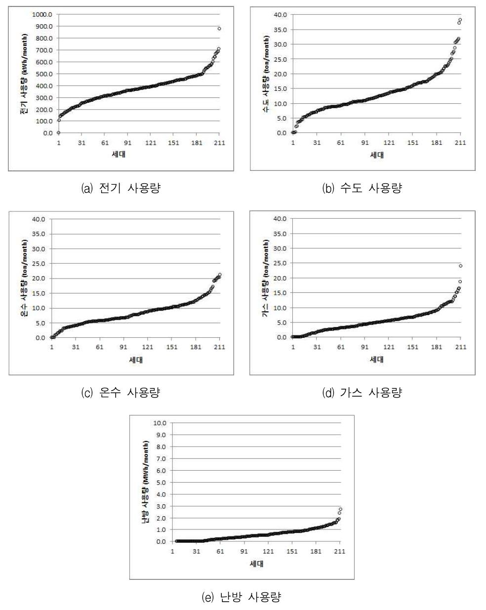 5대 유틸리티의 세대별 월간사용량의 오름차순 분포도(분당 B단지, 2011년 04월)