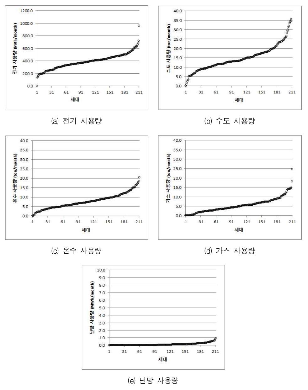 5대 유틸리티의 세대별 월간사용량의 오름차순 분포도(분당 B단지, 2011년 05월)