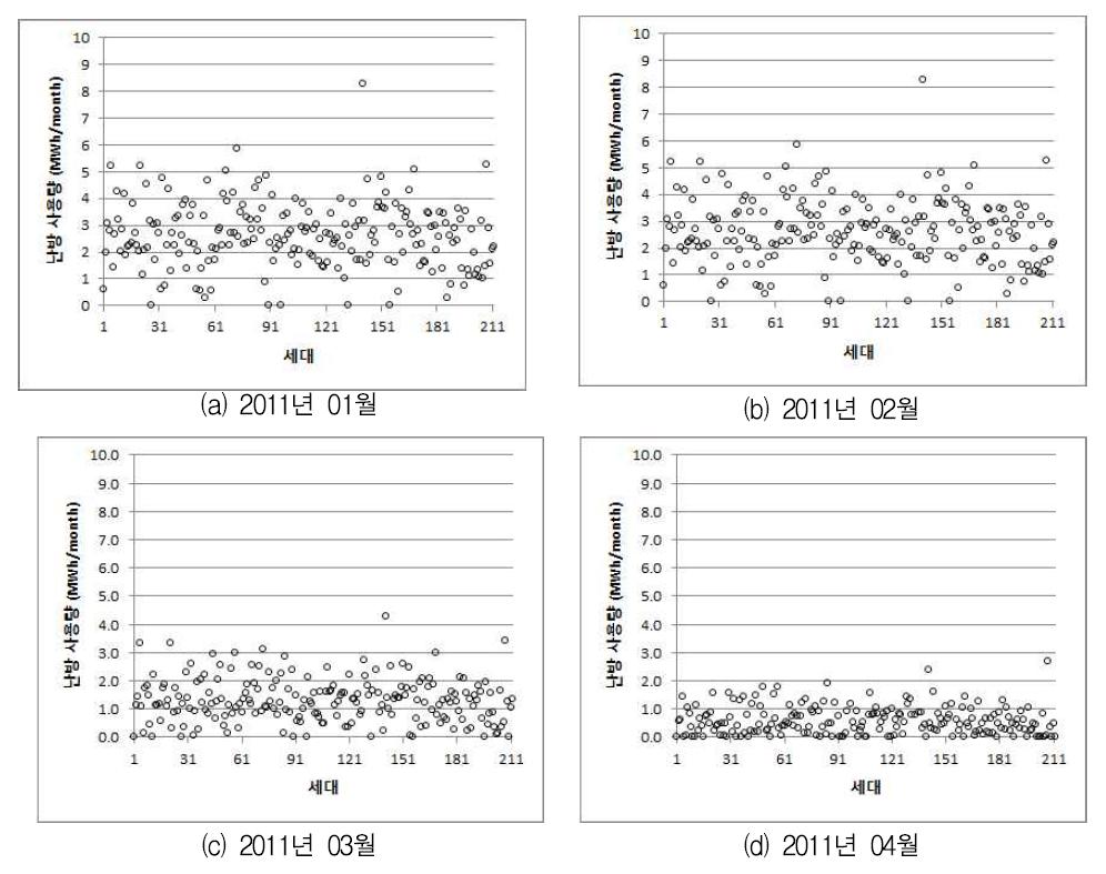 세대별 월간 난방사용량(분당 B단지)