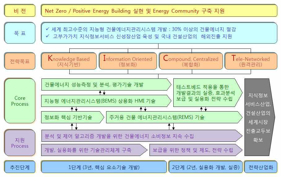 전체 연구기간 동안의 추진전략