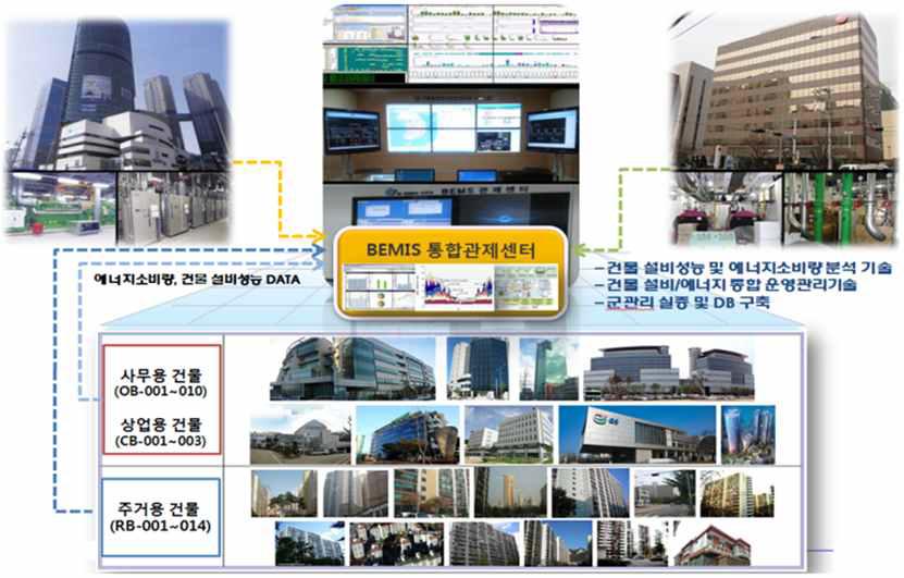 건물에너지관리시스템의 실증현장 통합관리 개념도